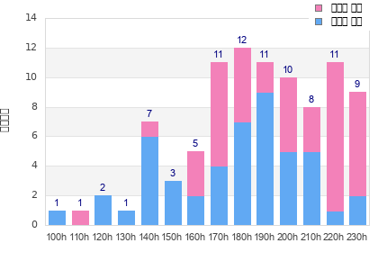 Performance distribution