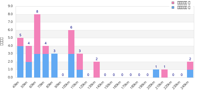 Performance distribution