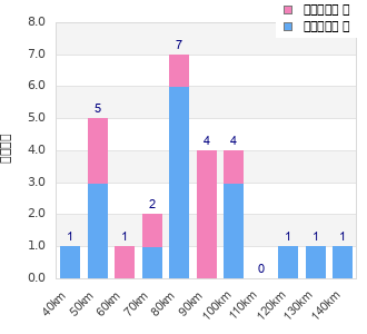 Performance distribution