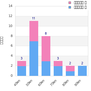 Performance distribution