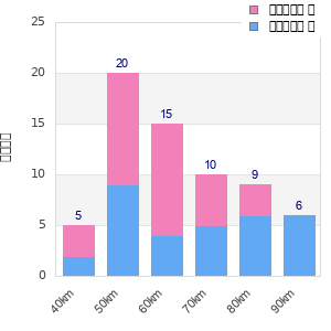 Performance distribution