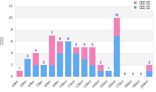 Performance distribution