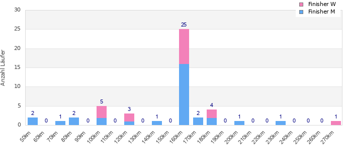 Performance distribution