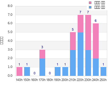 Performance distribution