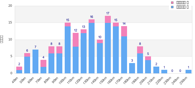 Performance distribution