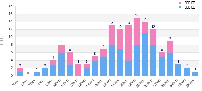 Performance distribution
