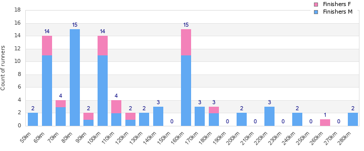Performance distribution
