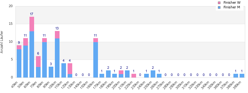 Performance distribution