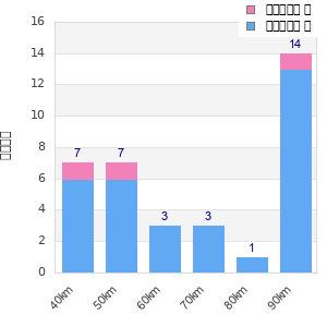 Performance distribution