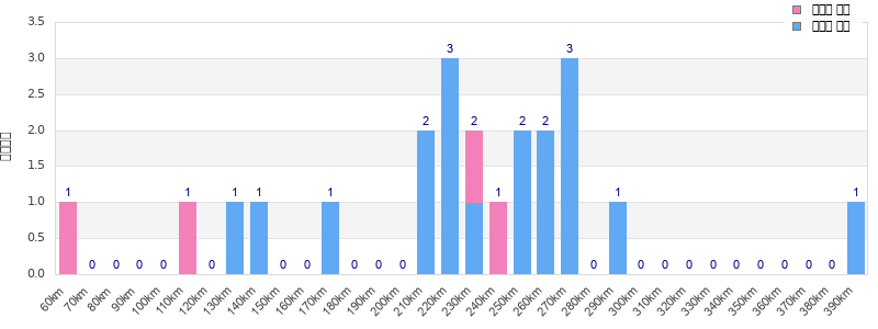 Performance distribution