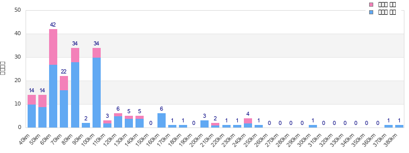 Performance distribution