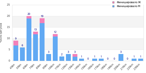 Performance distribution