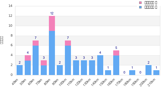Performance distribution