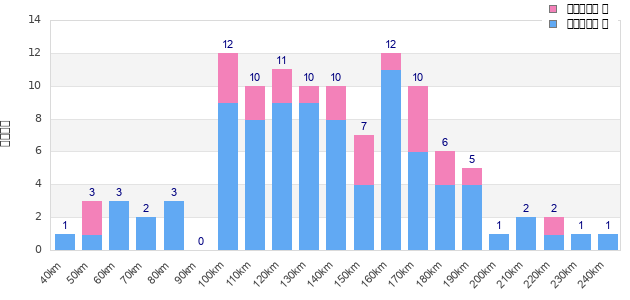 Performance distribution