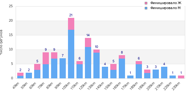 Performance distribution