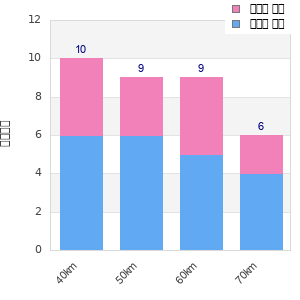 Performance distribution
