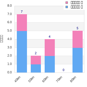 Performance distribution