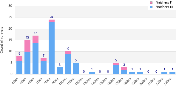 Performance distribution