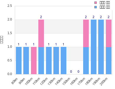 Performance distribution