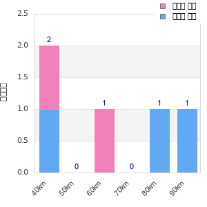 Performance distribution