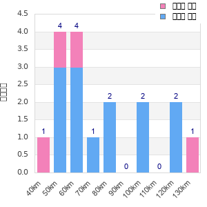Performance distribution