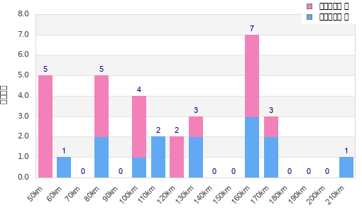 Performance distribution