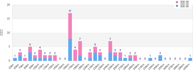 Performance distribution