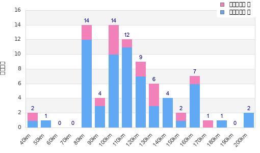 Performance distribution