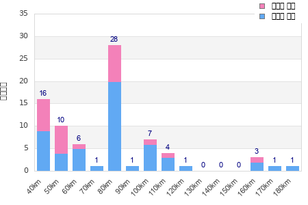 Performance distribution