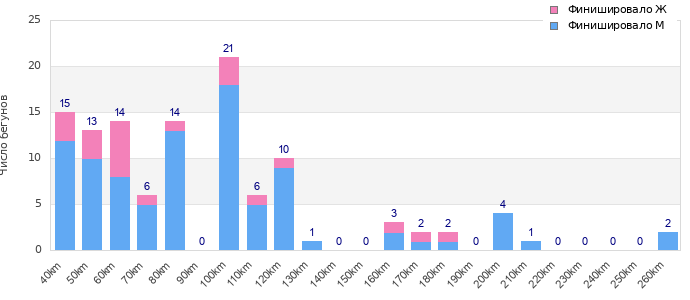 Performance distribution