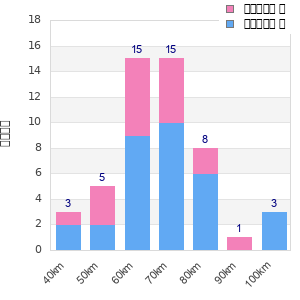 Performance distribution