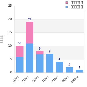 Performance distribution
