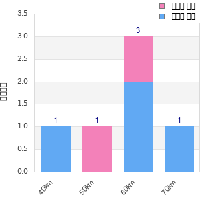 Performance distribution