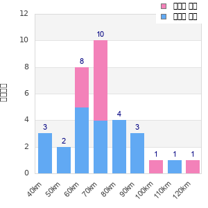 Performance distribution