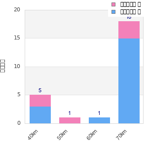 Performance distribution