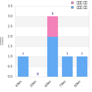 Performance distribution