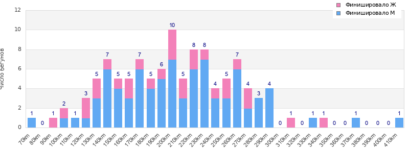 Performance distribution