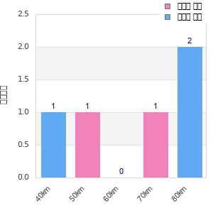Performance distribution