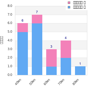 Performance distribution