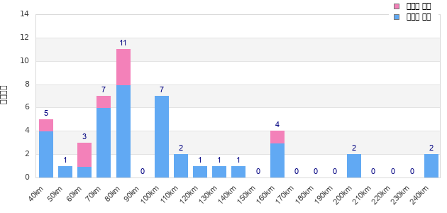 Performance distribution