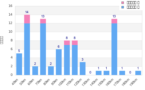 Performance distribution