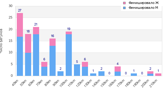Performance distribution