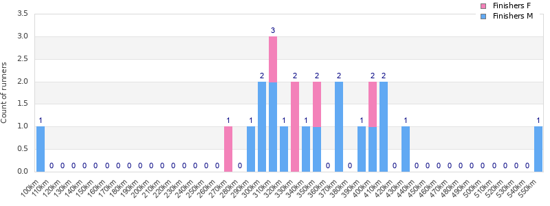 Performance distribution