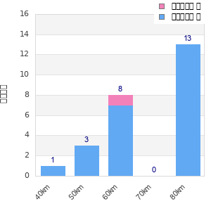 Performance distribution