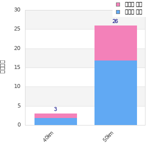 Performance distribution