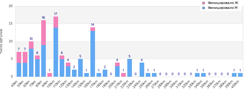 Performance distribution