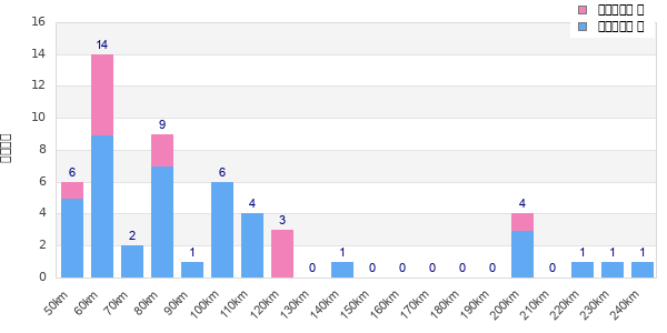 Performance distribution