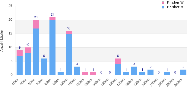 Performance distribution