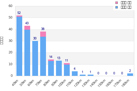 Performance distribution