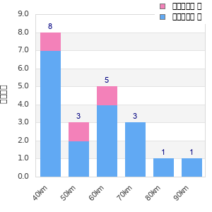 Performance distribution